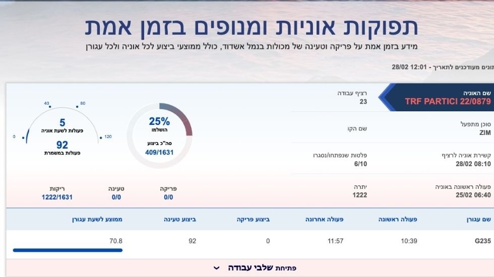 אתר נמל אשדוד: דו״ח מתעדכן בזמן אמת של תפוקות אניות ומנופים למכולות