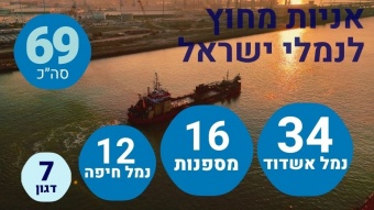 בנמל אשדוד ממתינות מחוץ לנמל 19 אניות צובר מסוגים שונים, 9 אניות מטען כללי עם מטען מתכת, 3 אניות מכולה, 2 אניות מטען כללי ואניית גלנוע אחת. בנמל המפרץ אניית מטען כללי ברציף 8