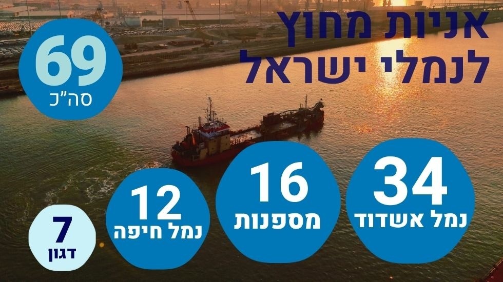המספר היומי: 69 אניות מחוץ לנמלי ישראל