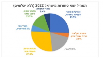 על פי ניתוח מינהל סחר חוץ במשרד הכלכלה והתעשייה, היצוא בשנת 2022 חצה את רף ה-166 מיליארד דולר – גידול של למעלה מ-15% לעומת אשתקד. זוהי השנה השנייה בלבד בהיסטוריה של הכלכלית הישראלית בה יצוא השירותים עולה על יצוא הסחורות