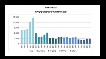 בשנת 2022 יצוא הסחורות בהובלה אווירית עלה ב-22% לעומת שנת 2021. יבוא הסחורות בהובלה ימית מסין היווה 20% מכלל היבוא בהובלה ימית. יצוא הסחורות בהובלה אווירית לאירלנד היה 2.4 מיליארד דולר, לעומת 1.2 מיליארד דולר ב-2021