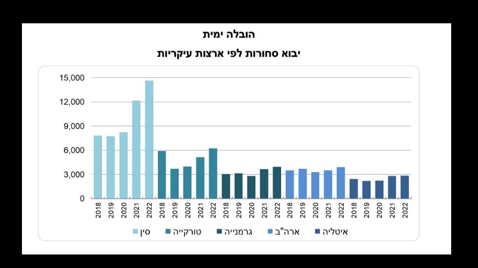 למ״ס: 58.2% מערך הסחורות המיוצאות בשנת 2022 יצא בהובלה אווירית