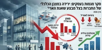 סקר מגמות בעסקים: ירידה במצבן הכלכלי של החברות בצל מבצע ״שאגת הארי״